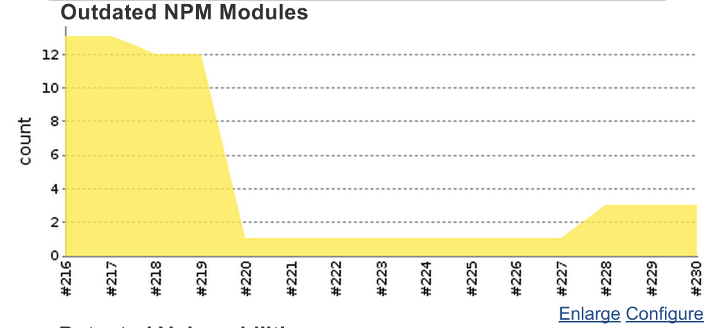 Outdated Graph